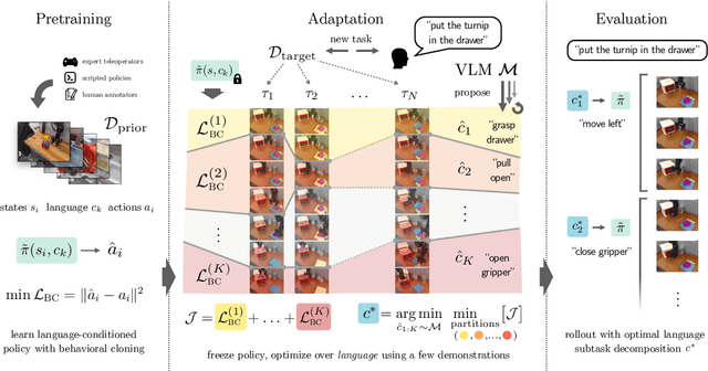 Figure 1 for Policy Adaptation via Language Optimization: Decomposing Tasks for Few-Shot Imitation