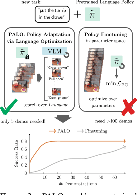 Figure 3 for Policy Adaptation via Language Optimization: Decomposing Tasks for Few-Shot Imitation