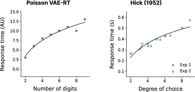 Figure 3 for Inferring response times of perceptual decisions with Poisson variational autoencoders