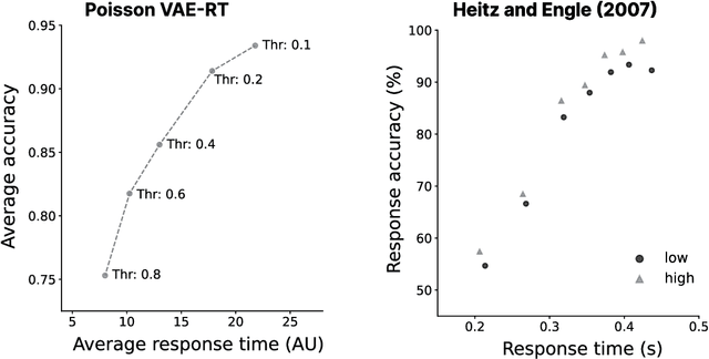 Figure 4 for Inferring response times of perceptual decisions with Poisson variational autoencoders