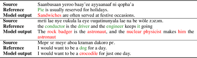 Figure 1 for Bilex Rx: Lexical Data Augmentation for Massively Multilingual Machine Translation