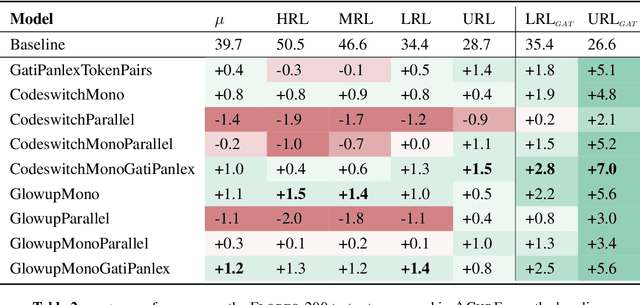 Figure 4 for Bilex Rx: Lexical Data Augmentation for Massively Multilingual Machine Translation