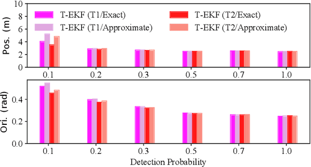 Figure 4 for A Transformation-based Consistent Estimation Framework: Analysis, Design and Applications