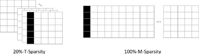 Figure 3 for Robust Tensor CUR Decompositions: Rapid Low-Tucker-Rank Tensor Recovery with Sparse Corruption
