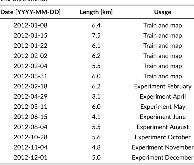 Figure 1 for A Coarse to Fine 3D LiDAR Localization with Deep Local Features for Long Term Robot Navigation in Large Environments