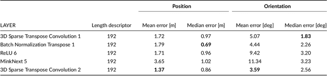 Figure 3 for A Coarse to Fine 3D LiDAR Localization with Deep Local Features for Long Term Robot Navigation in Large Environments