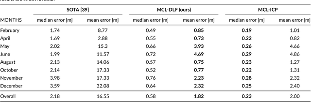 Figure 4 for A Coarse to Fine 3D LiDAR Localization with Deep Local Features for Long Term Robot Navigation in Large Environments