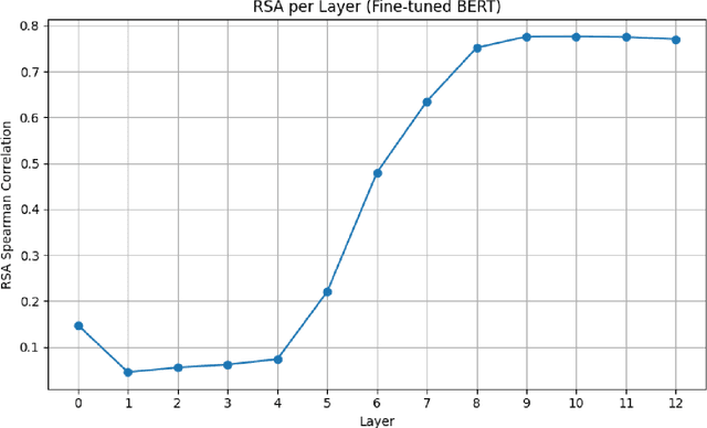 Figure 2 for Relational Schemata in BERT Are Inducible, Not Emergent: A Study of Performance vs. Competence in Language Models