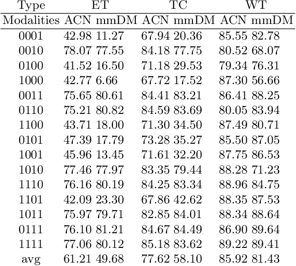 Figure 4 for Analyzing Deep Learning Based Brain Tumor Segmentation with Missing MRI Modalities