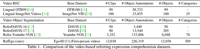 Figure 2 for RefEgo: Referring Expression Comprehension Dataset from First-Person Perception of Ego4D