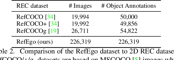 Figure 3 for RefEgo: Referring Expression Comprehension Dataset from First-Person Perception of Ego4D