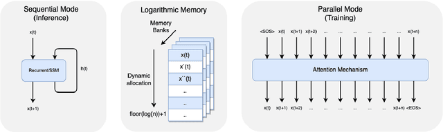 Figure 1 for Logarithmic Memory Networks (LMNs): Efficient Long-Range Sequence Modeling for Resource-Constrained Environments