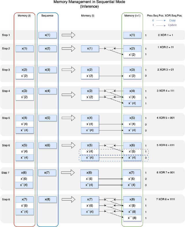 Figure 4 for Logarithmic Memory Networks (LMNs): Efficient Long-Range Sequence Modeling for Resource-Constrained Environments