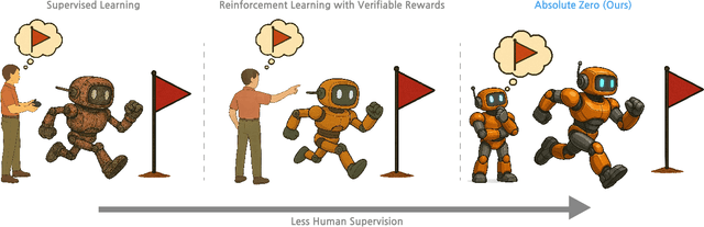 Figure 3 for Absolute Zero: Reinforced Self-play Reasoning with Zero Data