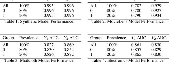 Figure 4 for From Models to Systems: A Comprehensive Fairness Framework for Compositional Recommender Systems