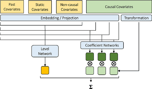 Figure 1 for Hierarchical Neural Additive Models for Interpretable Demand Forecasts