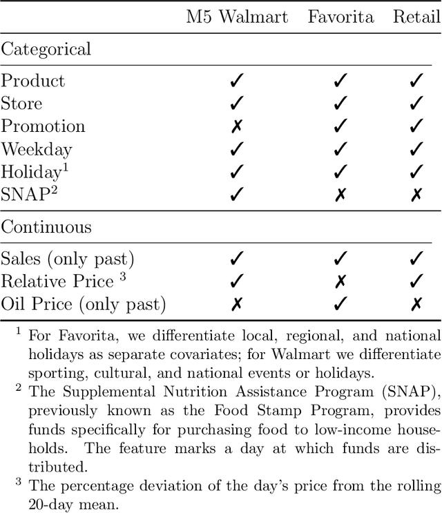 Figure 2 for Hierarchical Neural Additive Models for Interpretable Demand Forecasts