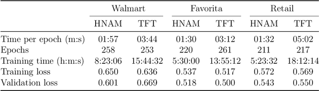 Figure 3 for Hierarchical Neural Additive Models for Interpretable Demand Forecasts