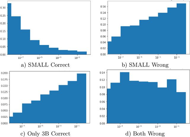 Figure 1 for Predicting on the Edge: Identifying Where a Larger Model Does Better