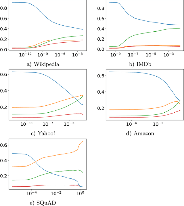 Figure 3 for Predicting on the Edge: Identifying Where a Larger Model Does Better