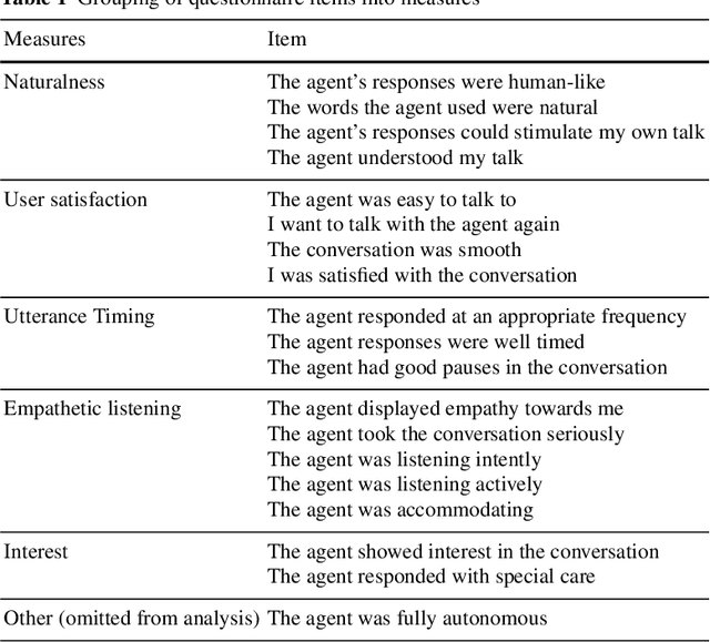 Figure 2 for Evaluation of a semi-autonomous attentive listening system with takeover prompting