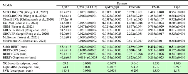 Figure 4 for Broadening Discovery through Structural Models: Multimodal Combination of Local and Structural Properties for Predicting Chemical Features