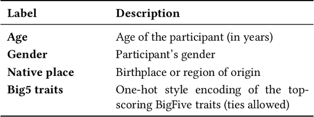 Figure 4 for The First MPDD Challenge: Multimodal Personality-aware Depression Detection