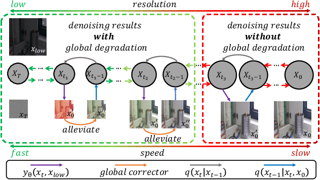 Figure 3 for Pyramid Diffusion Models For Low-light Image Enhancement