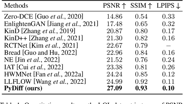 Figure 2 for Pyramid Diffusion Models For Low-light Image Enhancement