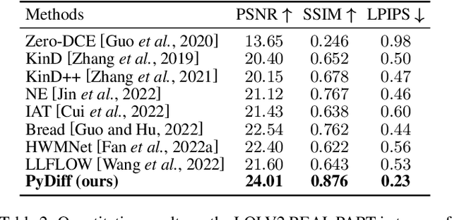 Figure 4 for Pyramid Diffusion Models For Low-light Image Enhancement