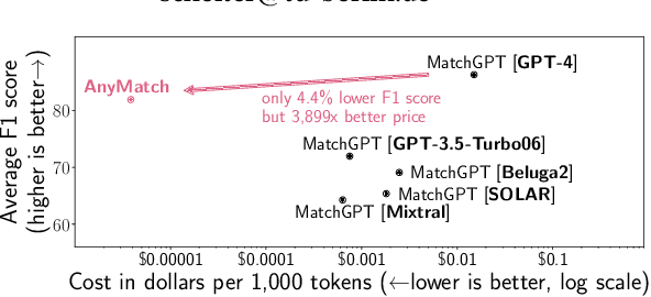 Figure 1 for AnyMatch -- Efficient Zero-Shot Entity Matching with a Small Language Model
