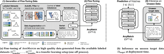 Figure 3 for AnyMatch -- Efficient Zero-Shot Entity Matching with a Small Language Model