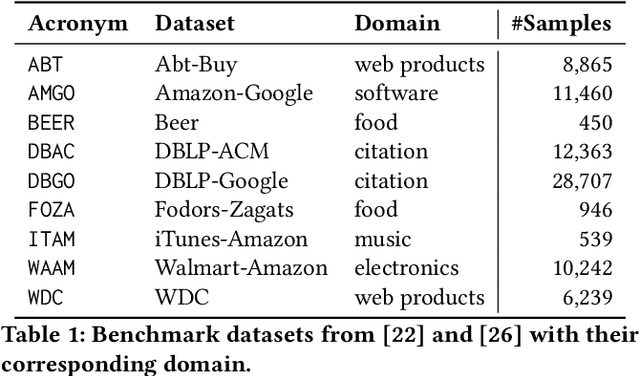 Figure 2 for AnyMatch -- Efficient Zero-Shot Entity Matching with a Small Language Model