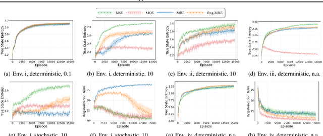Figure 3 for How to Explore with Belief: State Entropy Maximization in POMDPs