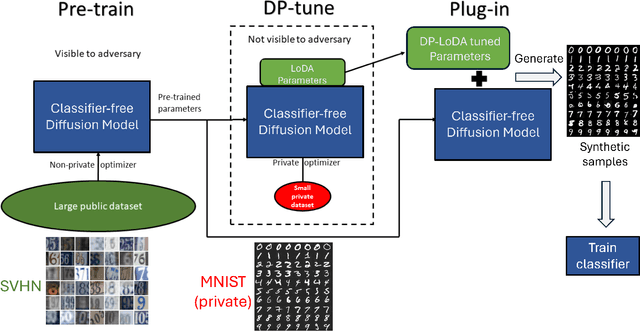 Figure 1 for Efficient Differentially Private Fine-Tuning of Diffusion Models