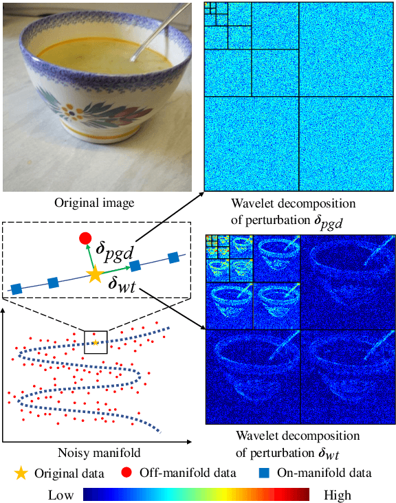 Figure 3 for Improving Model Generalization by On-manifold Adversarial Augmentation in the Frequency Domain