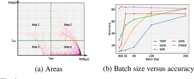 Figure 3 for ETAGE: Enhanced Test Time Adaptation with Integrated Entropy and Gradient Norms for Robust Model Performance