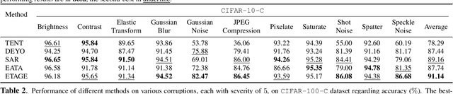 Figure 2 for ETAGE: Enhanced Test Time Adaptation with Integrated Entropy and Gradient Norms for Robust Model Performance