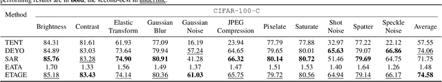 Figure 4 for ETAGE: Enhanced Test Time Adaptation with Integrated Entropy and Gradient Norms for Robust Model Performance