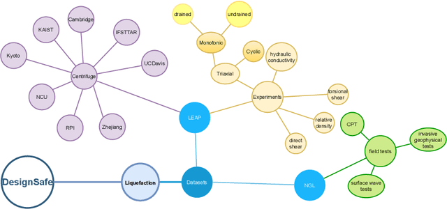 Figure 1 for Enabling knowledge discovery in natural hazard engineering datasets on DesignSafe
