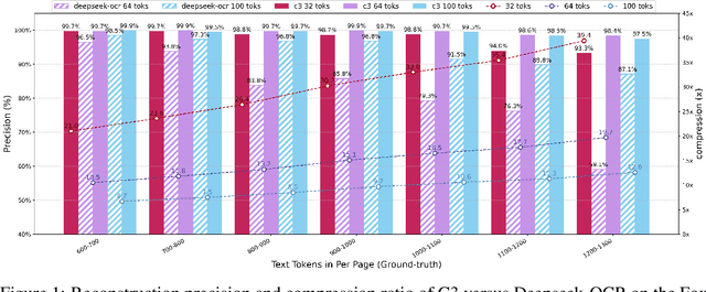 Figure 1 for Context Cascade Compression: Exploring the Upper Limits of Text Compression