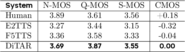 Figure 3 for DiTAR: Diffusion Transformer Autoregressive Modeling for Speech Generation