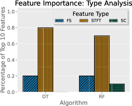 Figure 4 for Machine Learning for Pre/Post Flight UAV Rotor Defect Detection Using Vibration Analysis