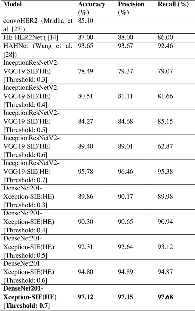 Figure 4 for Addressing Uncertainty in Imbalanced Histopathology Image Classification of HER2 Breast Cancer: An interpretable Ensemble Approach with Threshold Filtered Single Instance Evaluation (SIE)