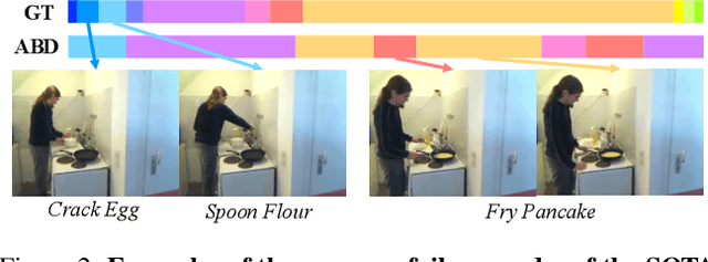 Figure 3 for OTAS: Unsupervised Boundary Detection for Object-Centric Temporal Action Segmentation