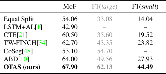 Figure 2 for OTAS: Unsupervised Boundary Detection for Object-Centric Temporal Action Segmentation