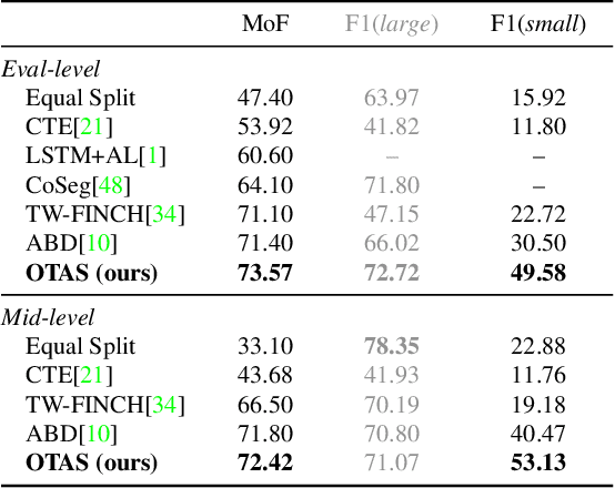 Figure 4 for OTAS: Unsupervised Boundary Detection for Object-Centric Temporal Action Segmentation