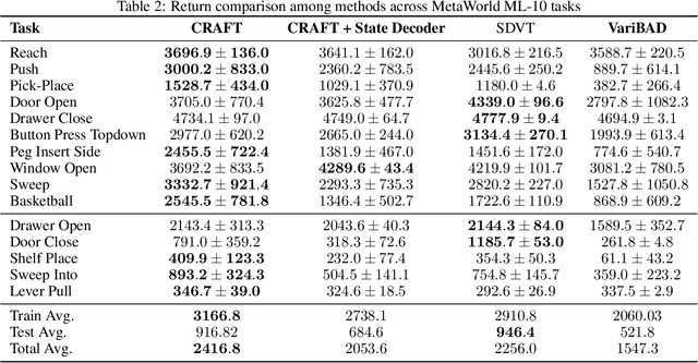 Figure 4 for Context Representation via Action-Free Transformer encoder-decoder for Meta Reinforcement Learning