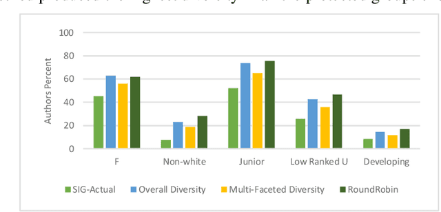Figure 4 for Multidimensional Fairness in Paper Recommendation