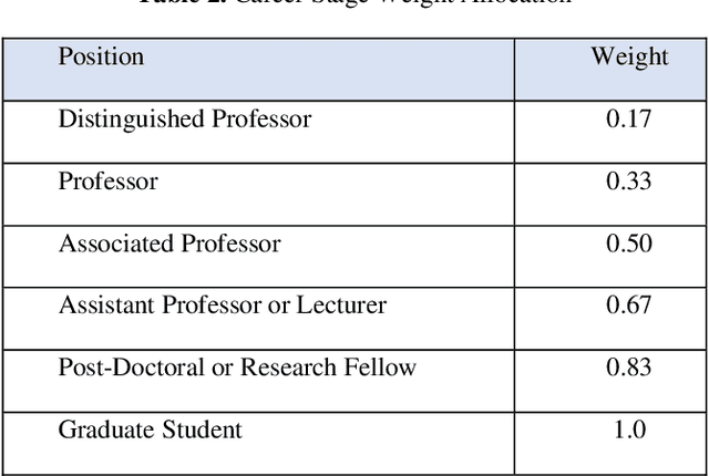 Figure 3 for Multidimensional Fairness in Paper Recommendation